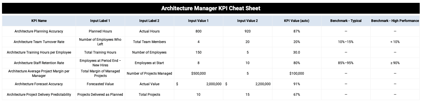 Architecture Manager KPI Cheat Sheet Template