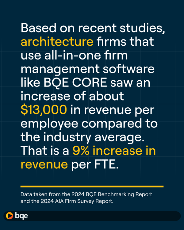 BQE CORE - Higher Revenue Per Employee