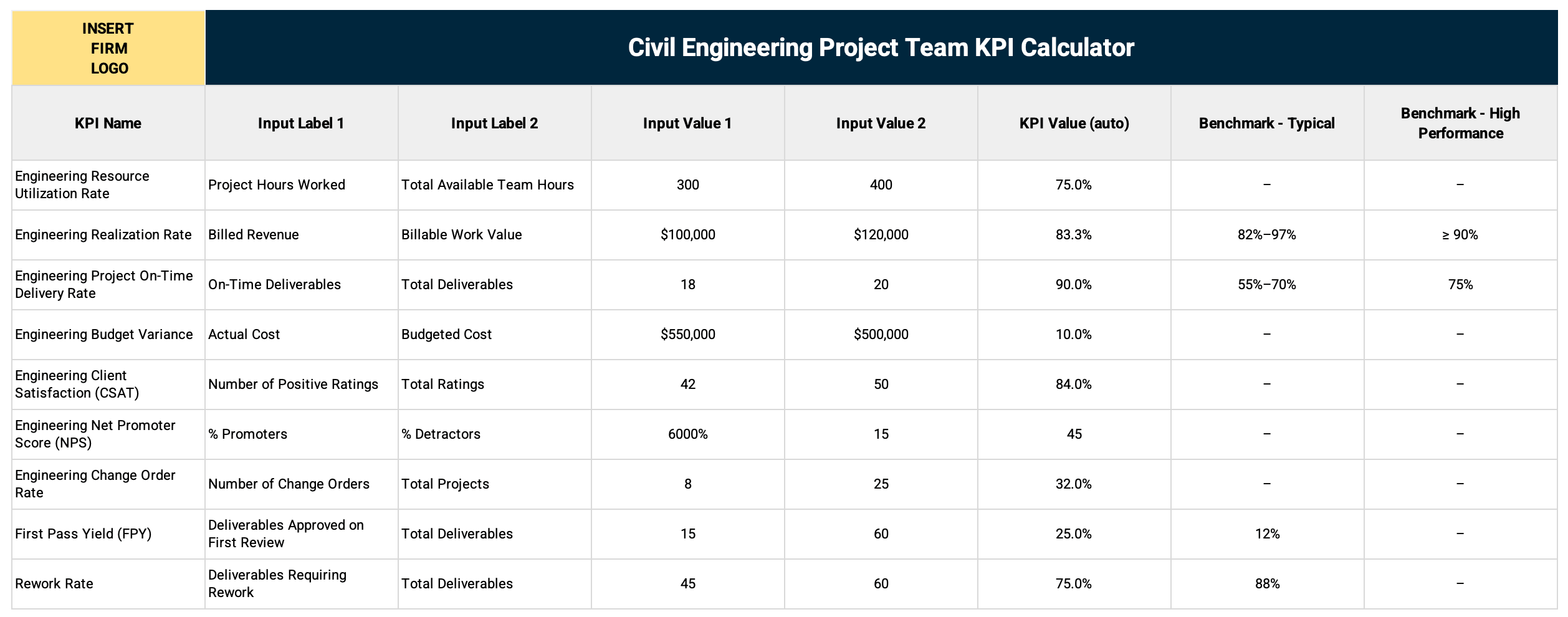 Civil Engineering Project Team KPI Calculator Template