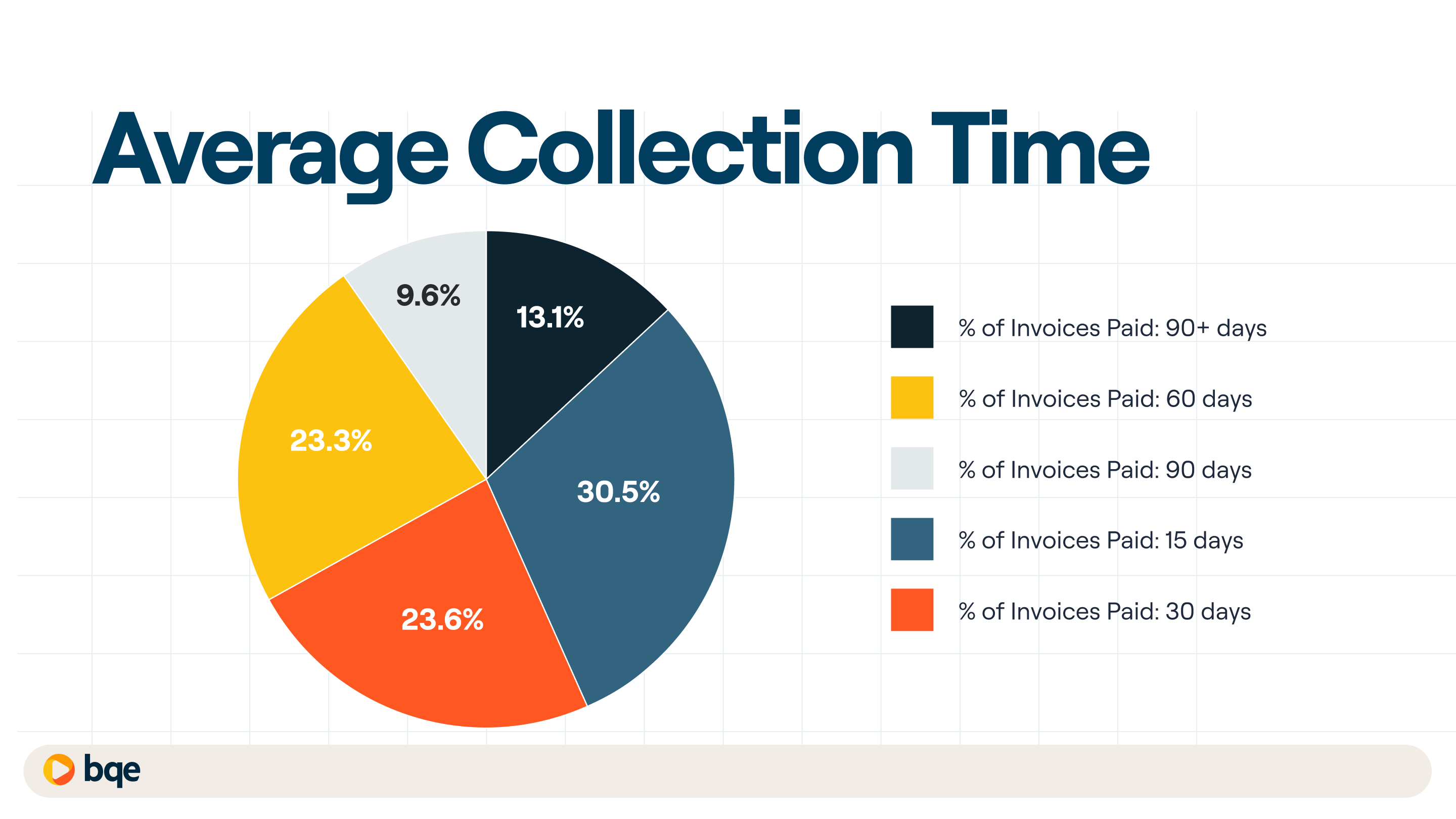 Milestone Billing Average Collection Time Pie Chart - BQE CORE