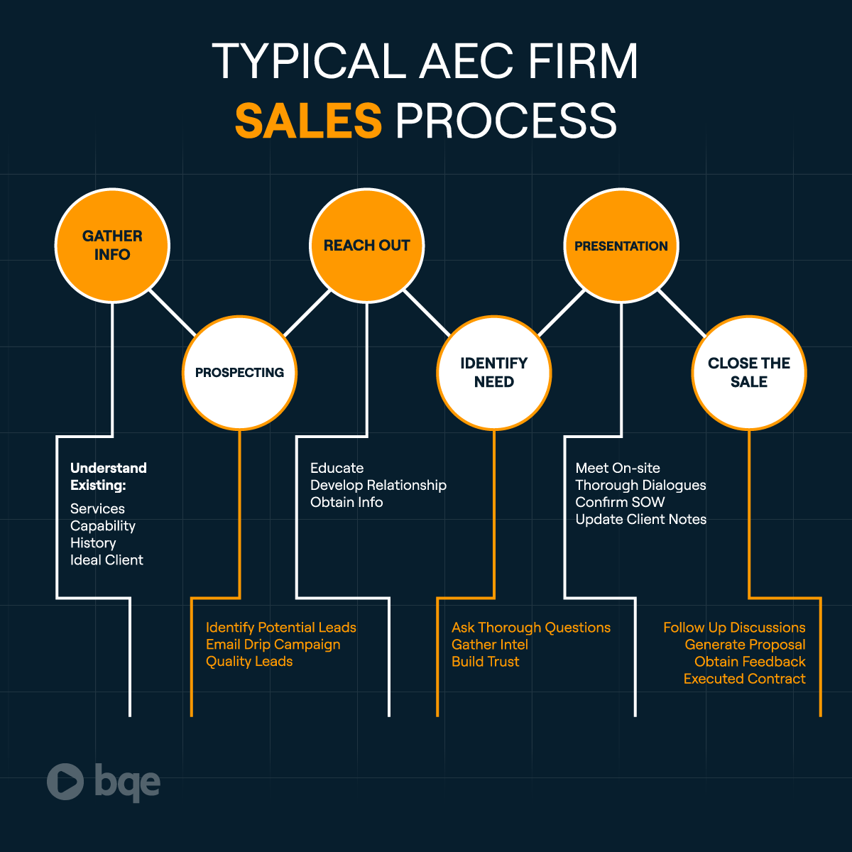 Boost your A/E firm’s sales success with a repeatable process. Learn how to map your workflow—plus get a free checklist download.