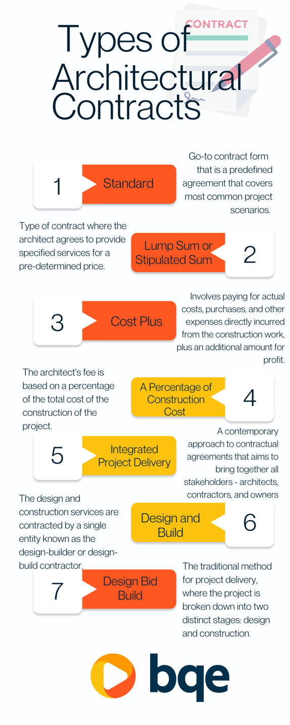 Types of architectural contracts