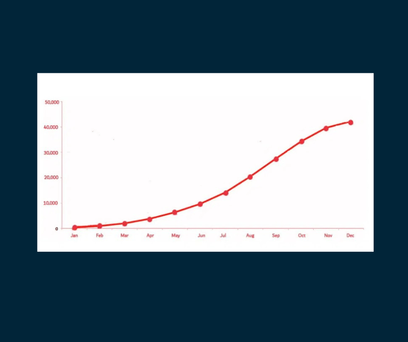 How to Use an S-Curve in Project Management